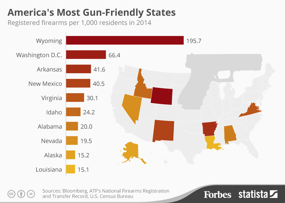 Forbes Americas Most Gun-Friendly States