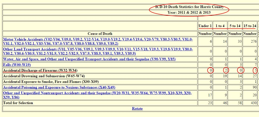 Death Statistics for Harris County